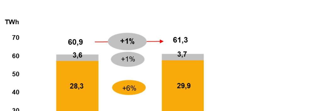 VÝROBA Z TRADIČNÍCH ZDROJŮ DOSÁHLA 61,3 TWH, Z TOHO TÉMĚŘ 30 TWH Z JADERNÝCH ZDROJŮ Jaderné elektrárny (+6 %) + optimalizace odstávek obou elektráren a nadprůměrná disponibilita JE Temelín Uhelné