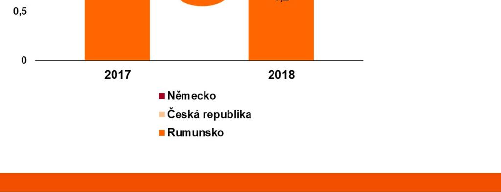 2017) Česká republika (-10 %) nižší výroba z malých vodních elektráren z důvodu