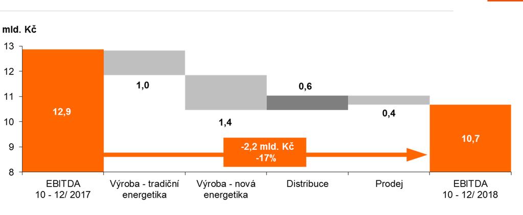 EBITDA MEZIROČNÍ SROVNÁNÍ IV. ČTVRTLETÍ EBITDA Skupina ČEZ (-2,2 mld. Kč): Výroba tradiční energetika (-1,0 mld. Kč): přecenění obchodních derivátů (-0,4 mld.