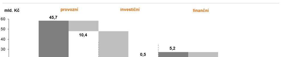 CASH FLOW (PENĚŽNÍ TOKY) Peněžní toky z provozní činnosti (+35,4 mld. Kč) zisk po úpravách včetně daně z příjmů (+45,7 mld. Kč): zisk před zdaněním (+13,5 mld.