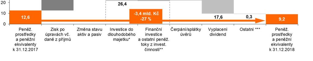 Kč), zaplacená daň z příjmů (-3,3 mld. Kč) změna stavu aktiv a pasiv (-10,4 mld. Kč): změna stavu pohledávek a závazků z obchodních vztahů včetně záloh a nevyfakturované elektřiny (-5,9 mld.