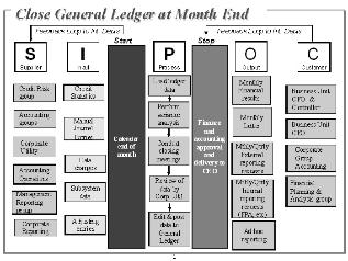 Operating Model Job Description SIPOC Illustrative Processes are managed end-to-end via