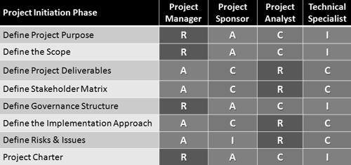 Processes, services, responsibilities and roles are well described and used in process