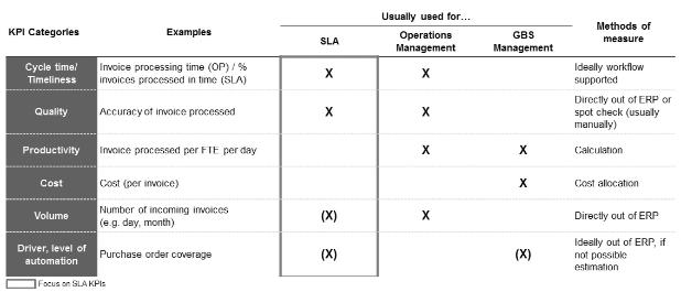 Performance Management KPIs for SLAs Illustrative Key processes completely covered with