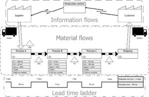 Process Improvement Value Stream Map 7 Types of Waste Illustrative Analyze of processes involving team members focused on client value.