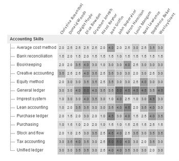 Skills Management Illustrative Skills matrix regularly updated and actively used