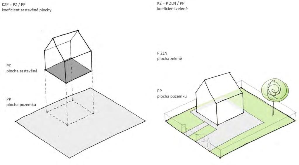 A.3.1.2 ZÁSADY ARCHITEKTONICKÉHO A HMOTOVÉHO ŘEŠENÍ BUDOV Zásady stanovují zásady architektonického a hmotového řešení objektů pro bydlení individuálních rodinných domů dle 4 vyhl. 501/2006 Sb.