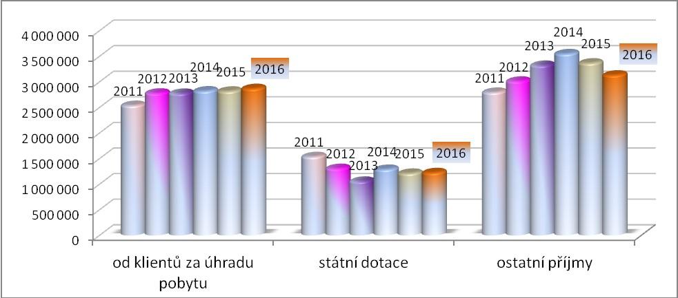 Z toho příjmy od klientů za úhradu pobytu tvořily 40 %, státní dotace 17 % a ostatní příjmy (zahrnující příspěvek na péči, vratky za služby elektrická energie, plyn) 43 % celkových příjmů domova pro