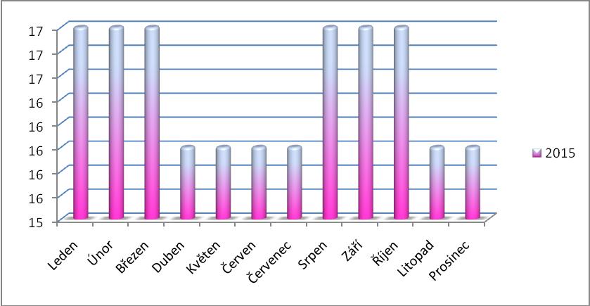 1. Klienti osobní asistence k 31. 12. 2016 V průběhu roku 2016 měla osobní asistence celkem 24 klientů, z toho 8 mužů a 16 žen. Graf a tabulka č.