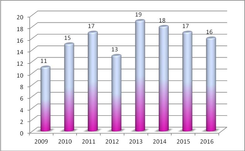 V ostatních měsících roku klesl počet klientů jen nepatrně v průměru na 16 klientů za měsíc. Nejméně klientů měla služba v měsíci dubnu 13 klientů. Graf a tabulka č.