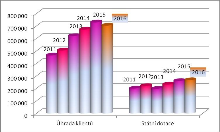 Graf č. 11b Srovnání výše příjmu v letech 2011-2016 Příjmy za úhradu osobní asistence vyjma roku 2016 rostou a stejně tak se zvýšily i státní dotace.