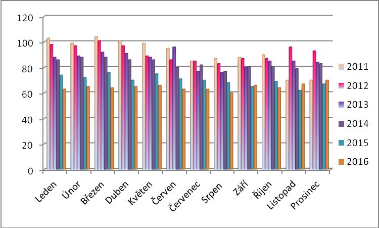 Největší počet klientů - 70 byl v roce 2016 v měsíci prosinci, zatímco nejmenší počet klientů (60) byl v měsíci srpnu. V roce 2016 bylo v průměru 65 klientů.