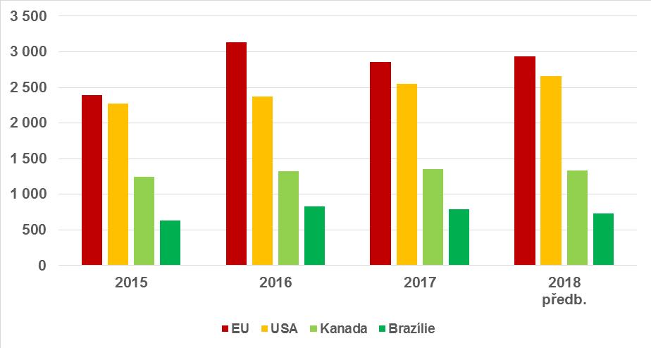 A. CHOV PRASAT A PRODUKCE VEPŘOVÉHO MASA 13 Světovému vývozu vepřového masa v roce 2018 dominovali opět čtyři hlavní exportéři (EU, USA, Kanada a Brazílie).