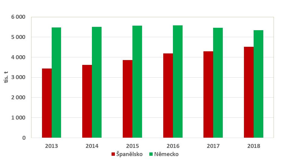 2: Vývoj výroby vepřového masa ve Španělsku a Německu v letech 2013 2018 (tis.