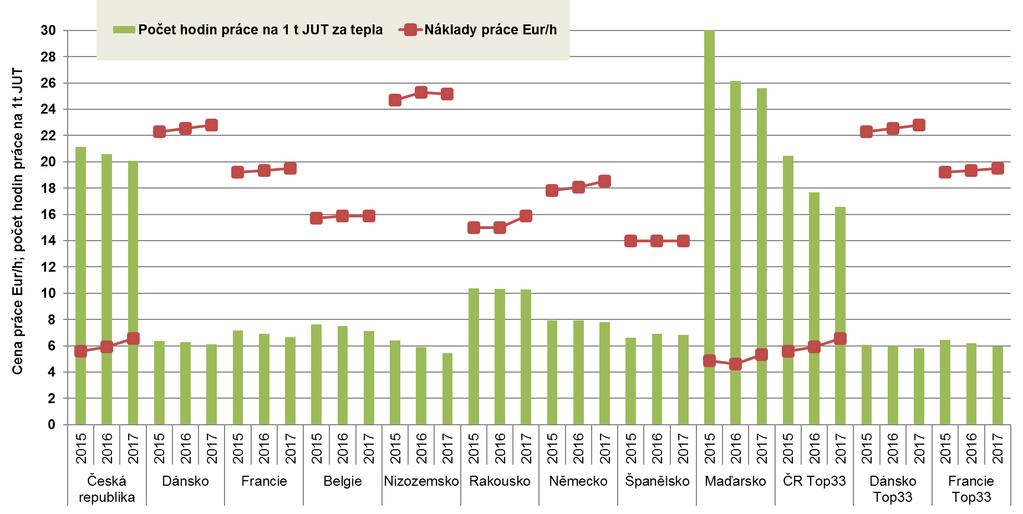 B. Ekonomika výroby vepřového masa v ČR a EU 27 Graf B.3: Náklady práce a počet hodin práce vynaložených na 1 t JUT prasat Pramen: InterPig Poznámka: počet hodin práce na jatečné prase resp.