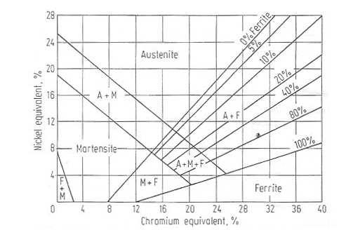 Obr. 3.1 Schäfflerův diagram fázového složení oceli [7] Toto je důležité také z hlediska predikce obsahu delta feritu, který je velmi nepříznivý.