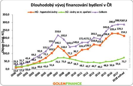 V meziročním srovnání je nárůst objemu úvěrů stavebních spořitelen ještě větší, než v případě hypoték a činí 54,4 %. Stavební spořitelny mají výborný rok a říjnová čísla toto jen potvrzují.