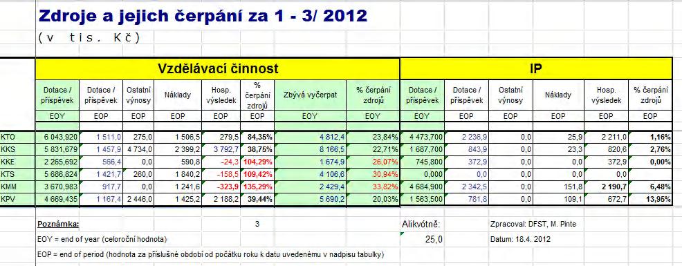 Akademičtí pracovníci Dle Řádu výběrového řízení pro obsazování míst akademických pracovníků ZČU v Plzni, se místa akademických pracovníků