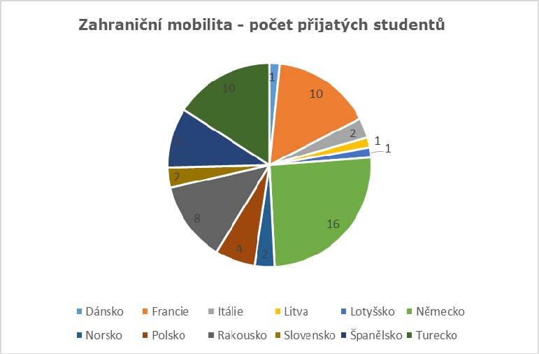 Mobilita studentů a akademických pracovníků S ohledem na skutečnost, že prostředky přidělené Národní agenturou pro Evropské programy byly nízké, byla mobilita studentů, administrativních pracovníků i