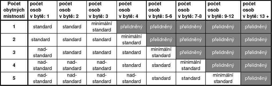 podle plošné výměry bytu Na základě vyhodnocení ověření bytové situace domácnosti je identifikována