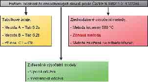 P O Ž Á R N Í ODOLNOST ŽELEZOBETONOVÝCH K O N S T R U K C Í A ZÓNOVÁ METODA PŘI NAVRHOVÁNÍ SLOUPŮ S T R U C T U R A L F I R E DESIGN OF R E I N F O R C E D CONCRETE COLUMNS AND ZONE METHOD L IBOR