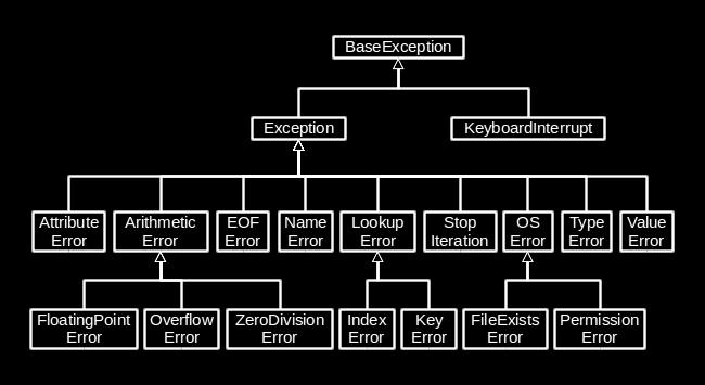 Výjimky 3. Výjimka (Exception) Stav programu v okamžiku, kdy dojde při jeho vykonávání k chybě. Vytvořen objekt, který nese informaci o typu chyby.