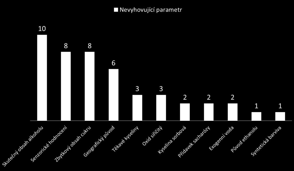 Nevyhovující parametry nebalené víno 2018