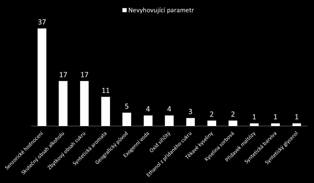 víno 2018 Zdroj :