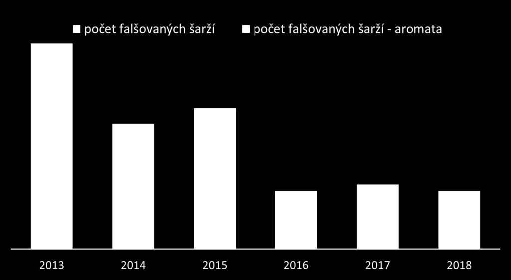 Počet zjištěných falšovaných vín 2013 2018 Zdroj : SZPI Brno Pozn.