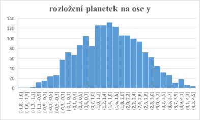 rozloženy rovnoměrně Soubor se vzdálenostmi planetek Export dat umožňuje i výpočet a uložení vzájemných vzdáleností vybrané, případně vhodně