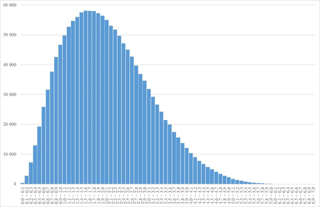 Druhý odhad vzdálenosti (statistické analýzy) Vzájemné vzdálenosti vybrané skupiny planetek získané v textovém souboru je možné statisticky zpracovat.