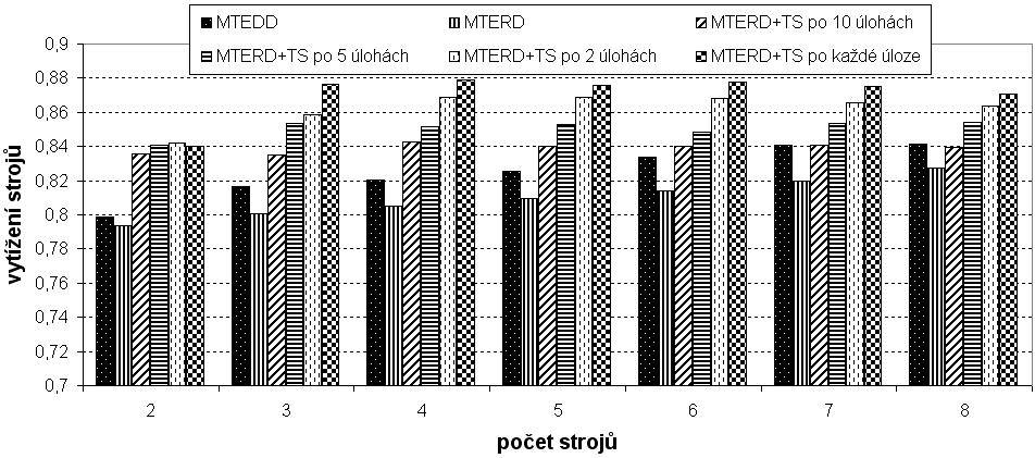 Obrázek 2. Doba tvorby rozvrhu pro 1000 úloh při různém počtu strojů. Kromě zlepšení objektivní funkce došlo při použití TS optimalizace ke zvýšení vytížení zdrojů, jak ukazuje Obrázek 3.