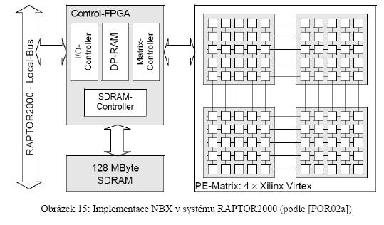 upraven pro implementaci v programovatelném hradlovém poli (FPGA) Každá jednotka podporuje mimo základní operace pro výpočet Kohonenových map (výpočet vzdálenosti, hledání minima a adaptace vah)