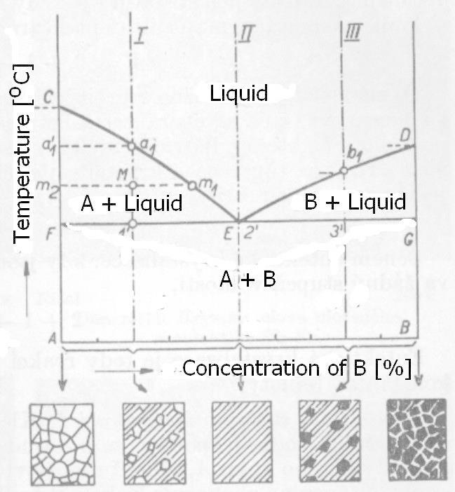 NMI - Lecture 07 Diagramy s úplnou nerozpustností a