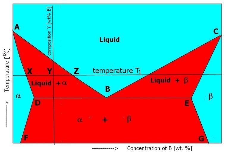 Binary isobaric equilibrium diagram with limited solubility and eutectic reaction level rule Binární izobarický rovnovážný diagram s omezenou rozpustností a eutektickou reakcí pákové pravidlo NM I -