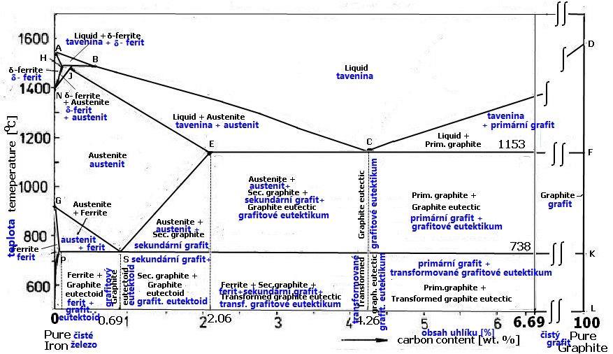 Binary isobaric stable equilibrium diagram iron carbon (structure diagram)