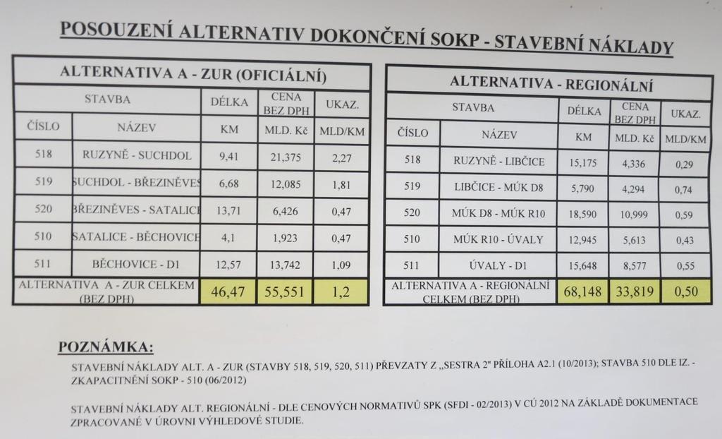 Posouzení alternativ stavební náklady Alternativa regionální má o cca 22 miliard Kč