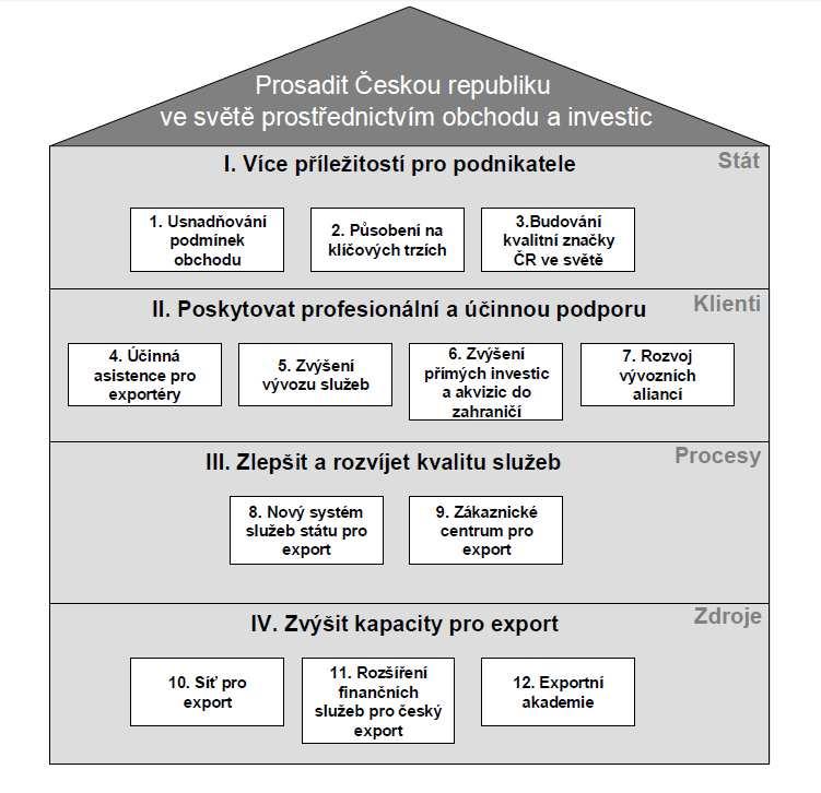 Obrázek 13 Cíle a projekty exportní strategie pro období 2006-2010 Zdroj: Exportní strategie ČR pro období 2006 2010, s. 16.