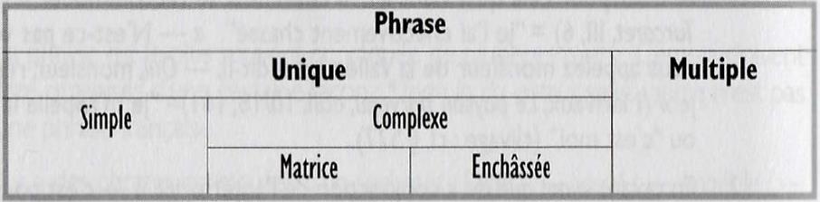 3.1.4. M. Wilmet En raison de la problématique terminologique de la phrase et de la proposition 5, M.