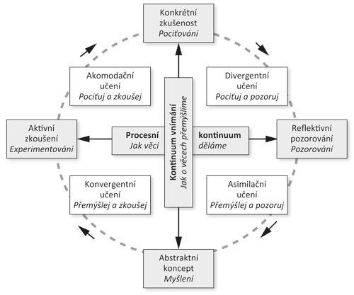 Kolbův cyklus učení - rozpracování Deweye Tento i další modely lze nalézt na: http://it.pedf.cuni.