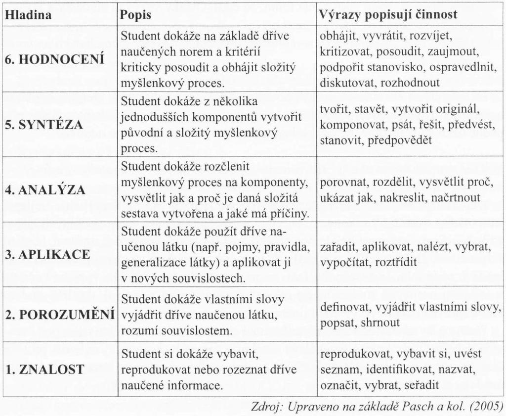 Bloomova taxonomie kognitivních cílů Salmovská 8, 120 00 Praha 2, tel.