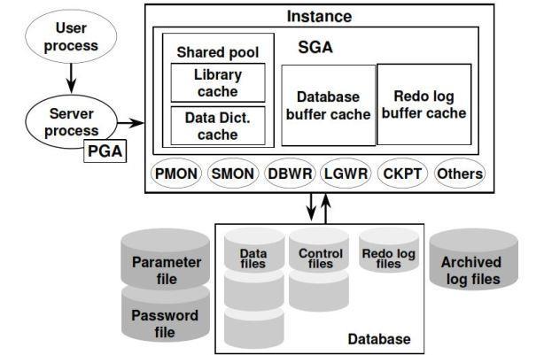 Obrázek 3: architektura Oracle instance a databáze - zdroj: [37] 3.3 Redo logy Před podrobnějším popisem Data Guardu je potřeba uvést pojem redo.