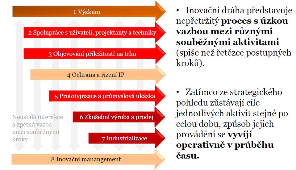 Modelový proces