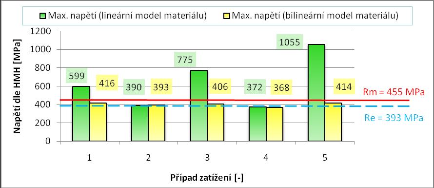 Obr. 7 Veliosti změn tvaru ve vrchní části přepážy Obr.