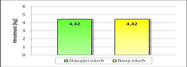 Docházelo ale přerozdělování materiálu, aby byl vzhledem napjatosti výhodněji vyţit.