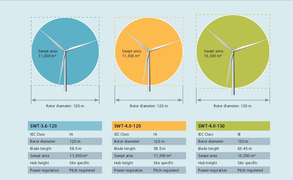 Model SWT-7.0-154 Nový model přináší o 10% více energie než jeho předchůdce, díky návaznosti na certifikovanou, osvědčenou a spolehlivou technologii.