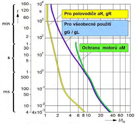 Pojistky Pro pojistky platí soubor norem STN EN 60269. Pojistky lze dělit podle různých hledisek, jako je konstrukce na výkonové (nožové), závitové, válcové, atd.