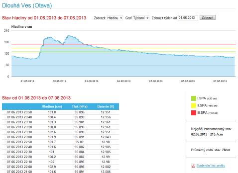 Ukázka výstupu naměřených dat z vodoměrné stanice - webová aplikace Stupně povodňové