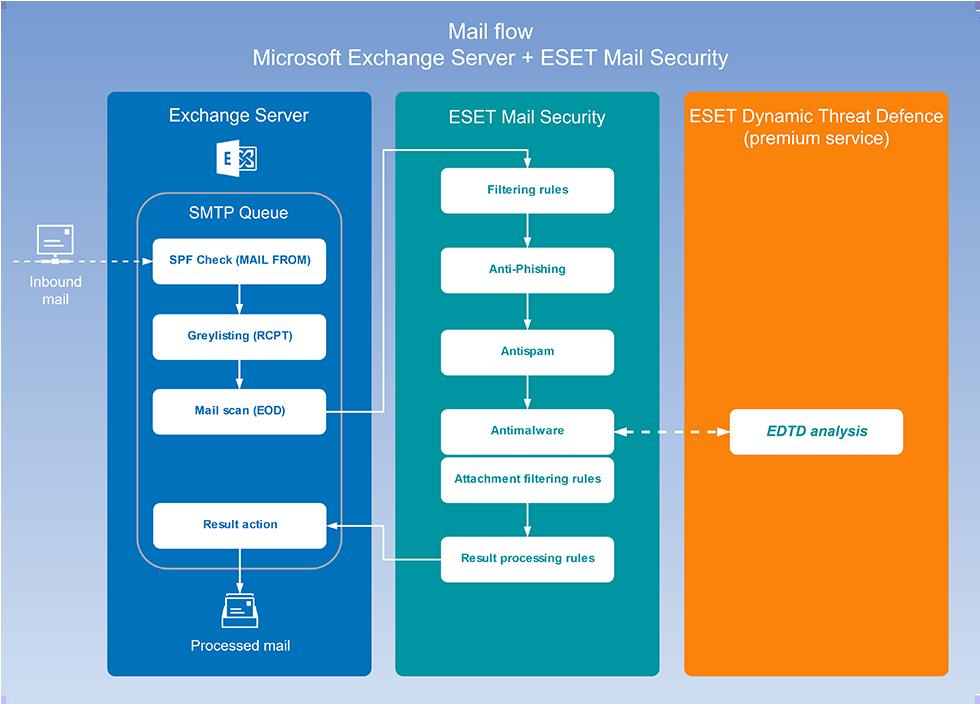 2.3 Tok pošty Na níže zobrazeném diagramu je znázorněn tok pošty mezi Microsoft Exchange Server a produktem ESET Mail Security.
