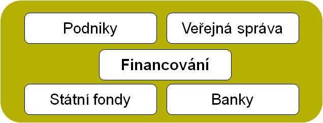 Očekávaný pokles příjmů obcí a krajů během hospodářského poklesu ČR (až15-25%) Výpadek v příjmech SFDI (nižší příjmy z mýtného, spotřební a silniční daně) -> riziko spolufinancování Konzervativnost